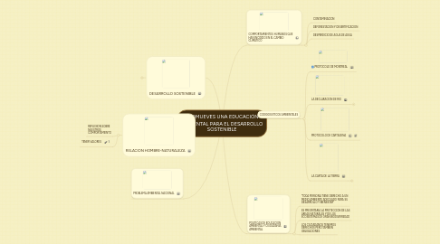 Mind Map: PROMUEVES UNA EDUCACIÓN AMBIENTAL PARA EL DESARROLLO SOSTENIBLE