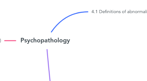 Mind Map: Psychopathology