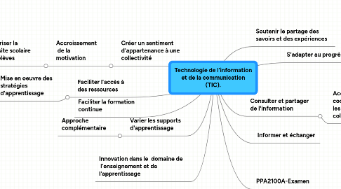 Technologie de l'information et de la communicati...  MindMeister