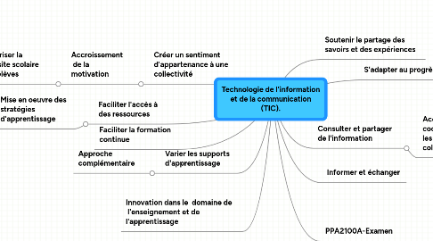 Mind Map: Technologie de l'information et de la communication (TIC).