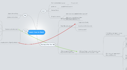 Mind Map: Learn How to Read