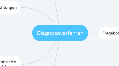 Mind Map: Diagnoseverfahren