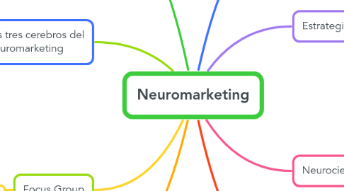 Mind Map: Neuromarketing