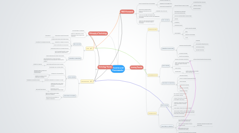 Mind Map: Theories and Frameworks