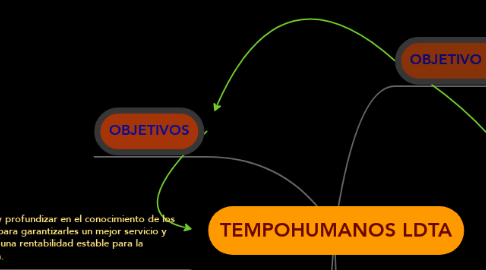 Mind Map: TEMPOHUMANOS LDTA