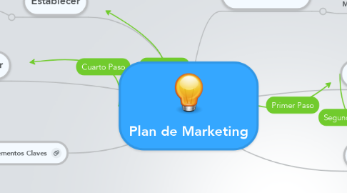 Mind Map: Plan de Marketing