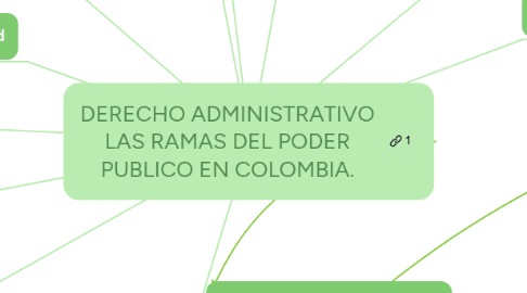 Mind Map: DERECHO ADMINISTRATIVO LAS RAMAS DEL PODER PUBLICO EN COLOMBIA.