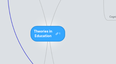 Mind Map: Theories in Education