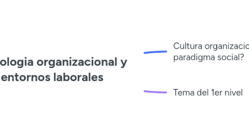 Mind Map: psicologia organizacional y entornos laborales