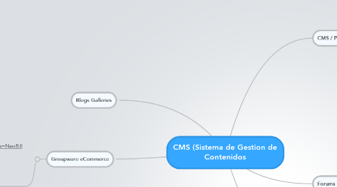 Mind Map: CMS (Sistema de Gestion de Contenidos