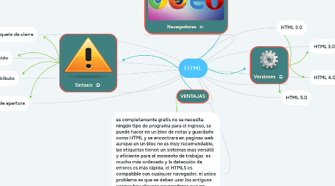Mind Map: HTML