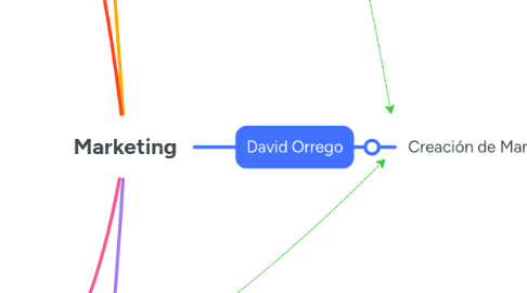 Mind Map: Marketing