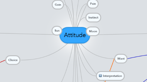 Mind Map: Attitude