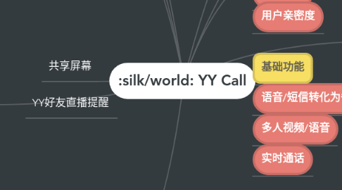 Mind Map: YY Call