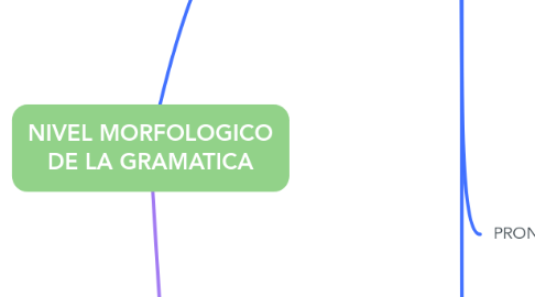 Mind Map: NIVEL MORFOLOGICO DE LA GRAMATICA
