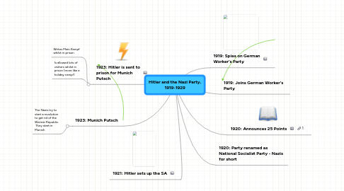 Mind Map: Hitler and the Nazi Party, 1919-1929