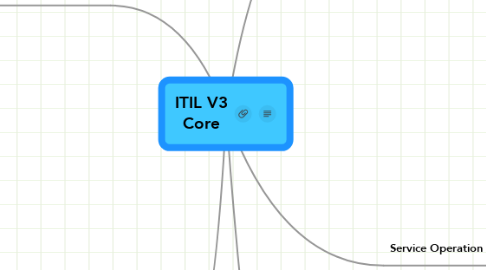 Mind Map: ITIL V3 Core