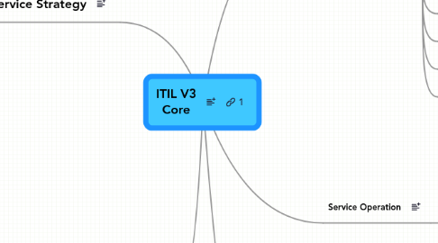 Mind Map: ITIL V3 Core