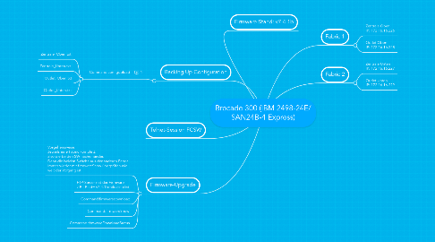 Mind Map: Brocade 300 (IBM 2498-24E/ SAN24B-4 Express)