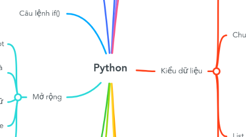 Mind Map: Python