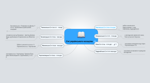 Mind Map: Січі українського козацтва