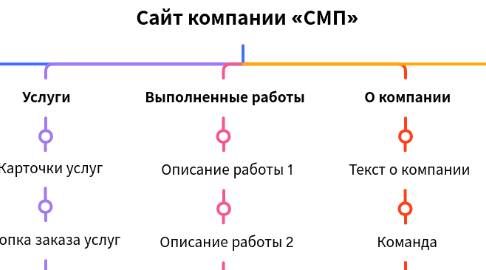 Mind Map: Сайт компании «СМП»