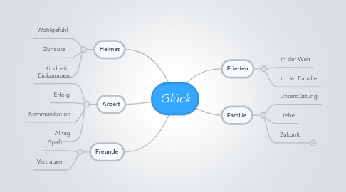 Mind Map: Glück