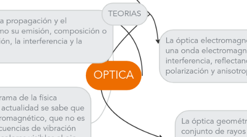 Mind Map: OPTICA