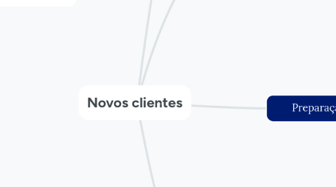 Mind Map: Novos clientes