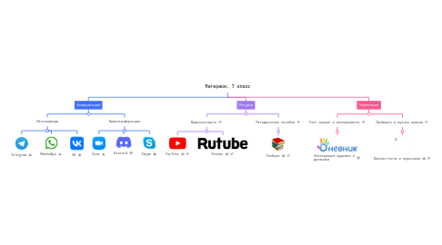 Mind Map: Материки. 7 класс