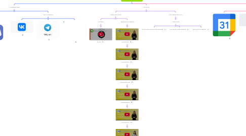 Mind Map: Урок по биологии "Ткани растений" класс "6"