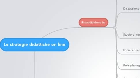 Mind Map: Le strategie didattiche on line