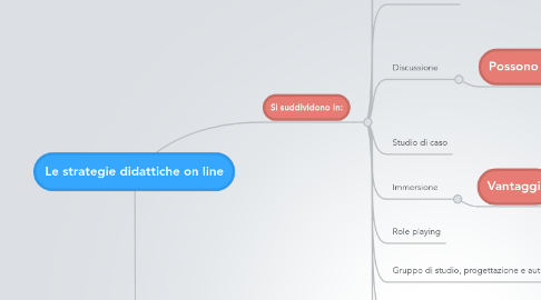 Mind Map: Le strategie didattiche on line