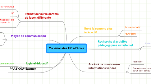 Mind Map: Ma vision des TIC à l'école