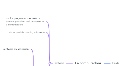 Mind Map: La computadora