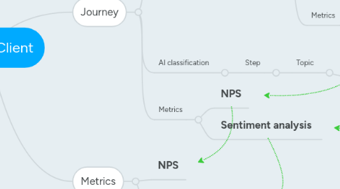 Mind Map: Chatter Client