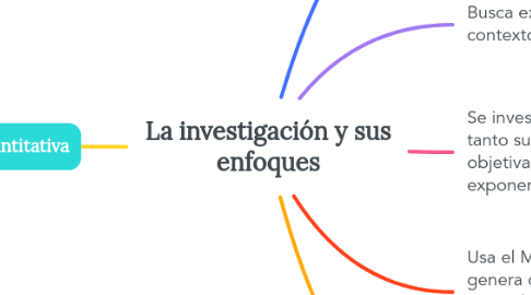 Mind Map: La investigación y sus enfoques
