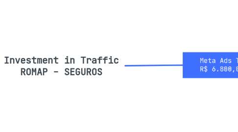 Mind Map: Investment in Traffic LB Soluções Energeticas
