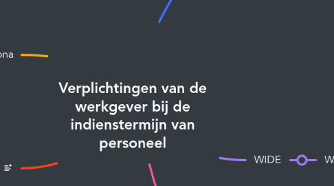 Mind Map: Verplichtingen van de werkgever bij de indienstermijn van personeel
