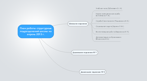 Mind Map: План работы структурных подразделений школы на апрель 2013 г.