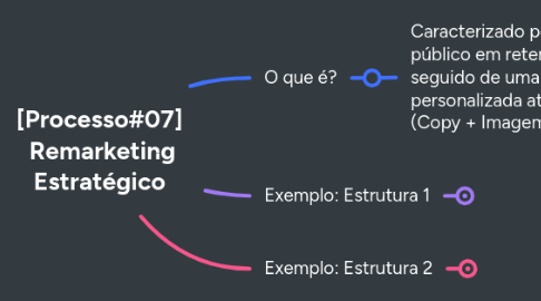 Mind Map: [Processo#07]  Remarketing Estratégico