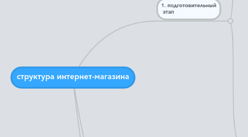 Mind Map: структура интернет-магазина