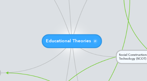 Mind Map: Educational Theories