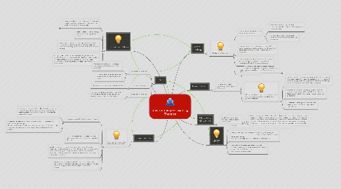 Mind Map: Brainstorming on Learning Theories