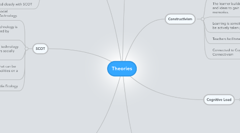 Mind Map: Theories