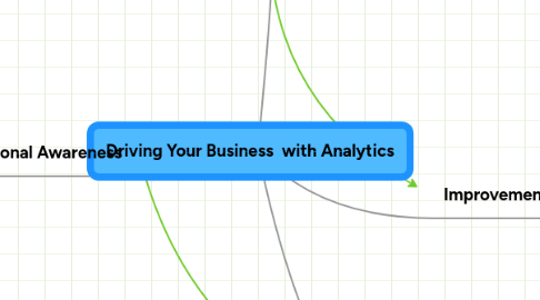 Mind Map: Driving Your Business with Analytics