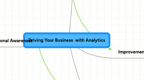 Mind Map: Driving Your Business  with Analytics