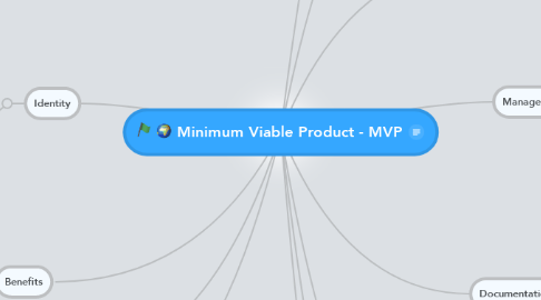 Mind Map: Minimum Viable Product - MVP