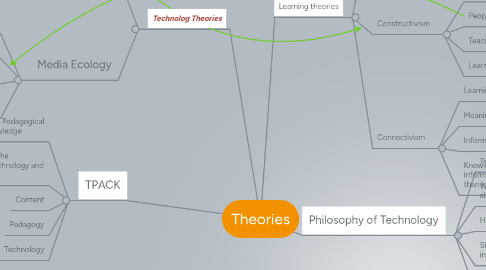 Mind Map: Theories