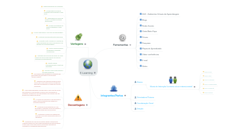 Mind Map: E-Learning